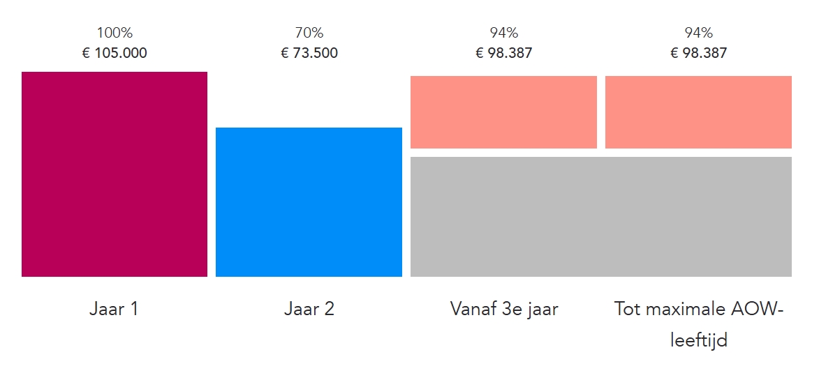 Voorbeeld met aanvullende WGA-dekking met hogere uitkeringen vanaf jaar 3