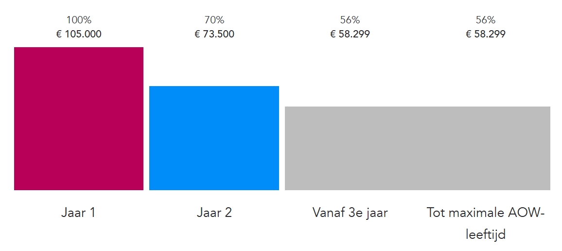 Voorbeeld zonder aanvullende dekking met uitkeringen per jaar